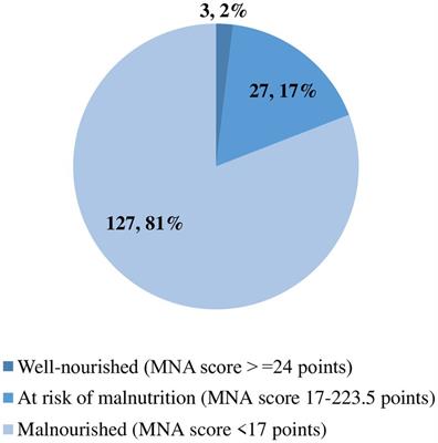 Nutritional status of hospitalized elderly patients in Ethiopia: a cross-sectional study of an important yet neglected problem in clinical practice